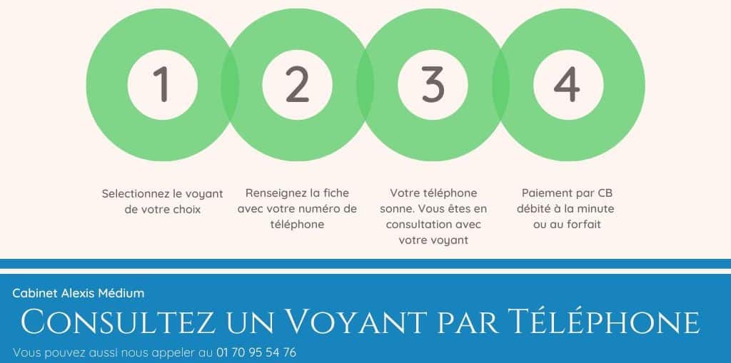 Procédure pour prendre contact avec un voyant